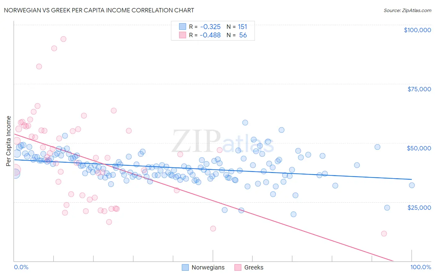 Norwegian vs Greek Per Capita Income