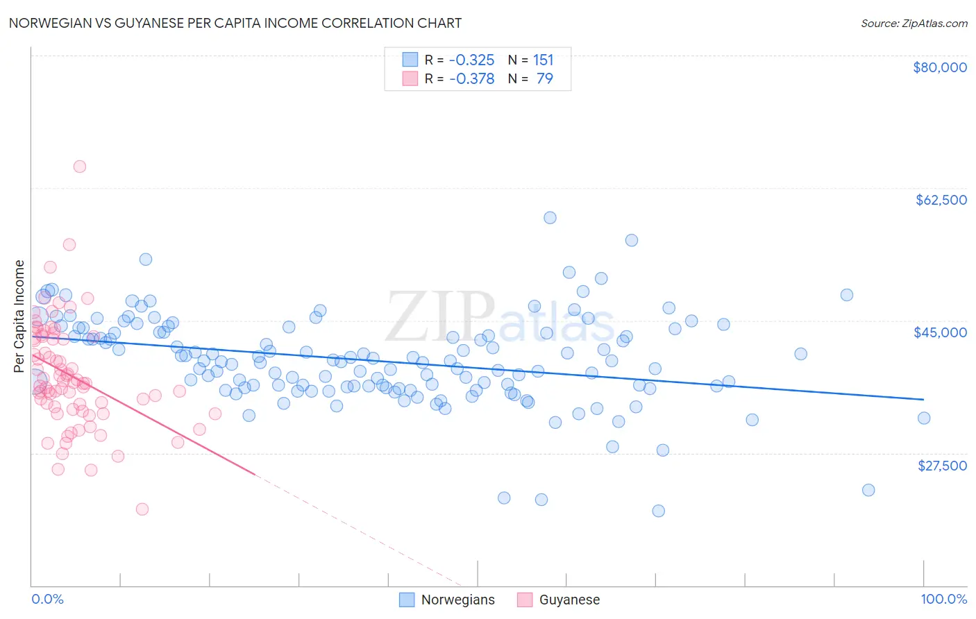 Norwegian vs Guyanese Per Capita Income