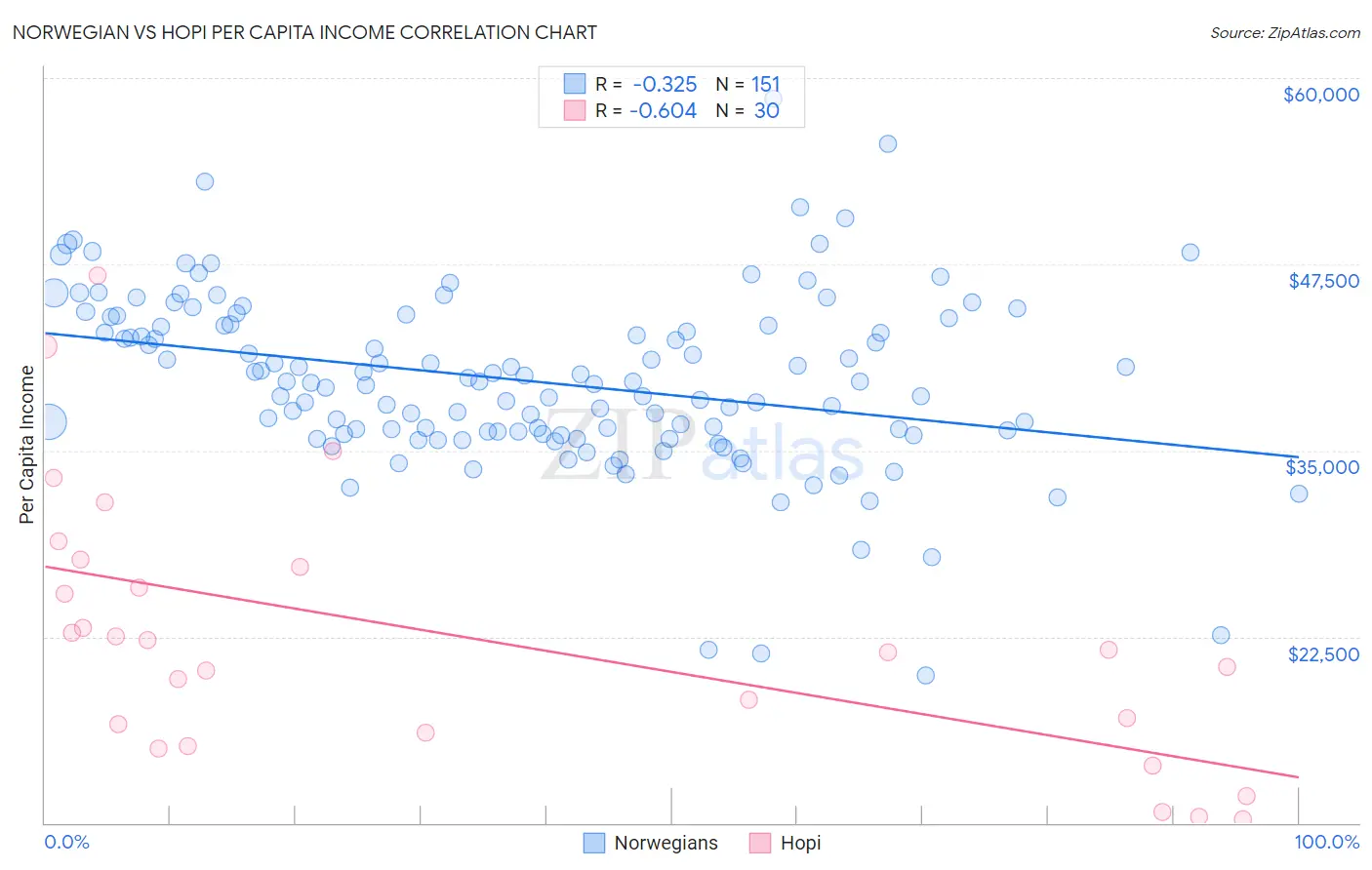 Norwegian vs Hopi Per Capita Income