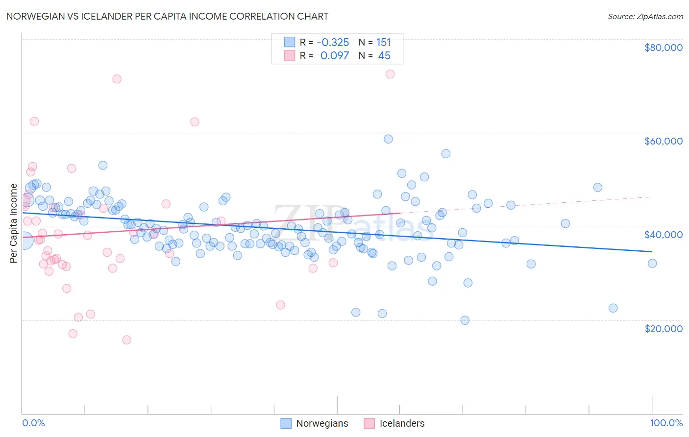 Norwegian vs Icelander Per Capita Income