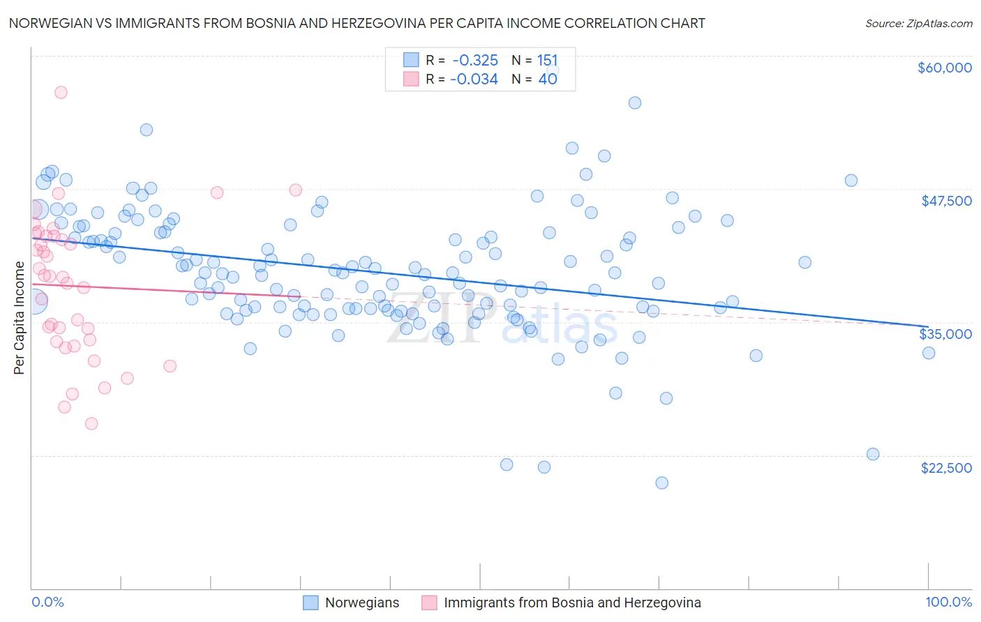 Norwegian vs Immigrants from Bosnia and Herzegovina Per Capita Income