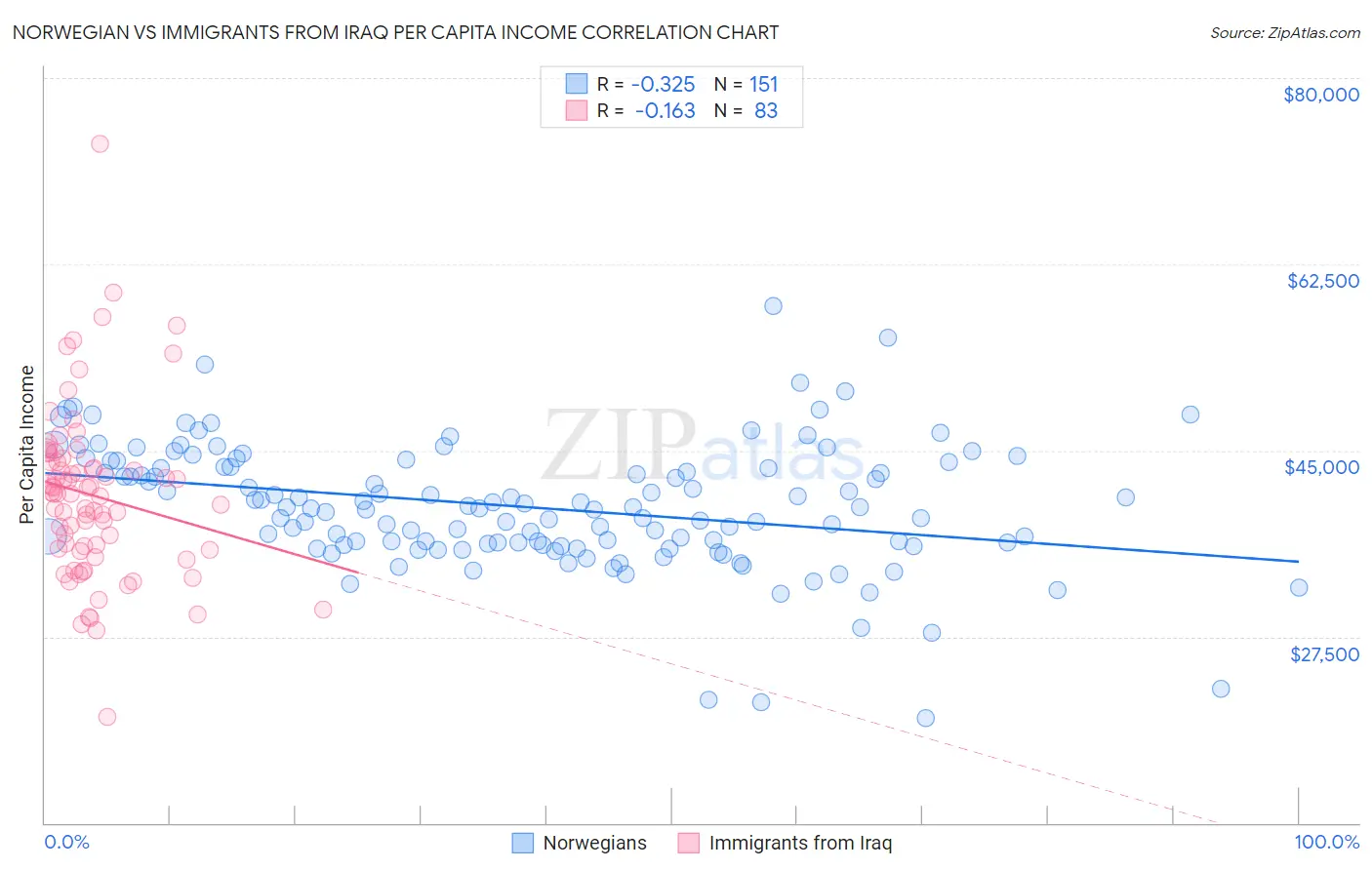 Norwegian vs Immigrants from Iraq Per Capita Income