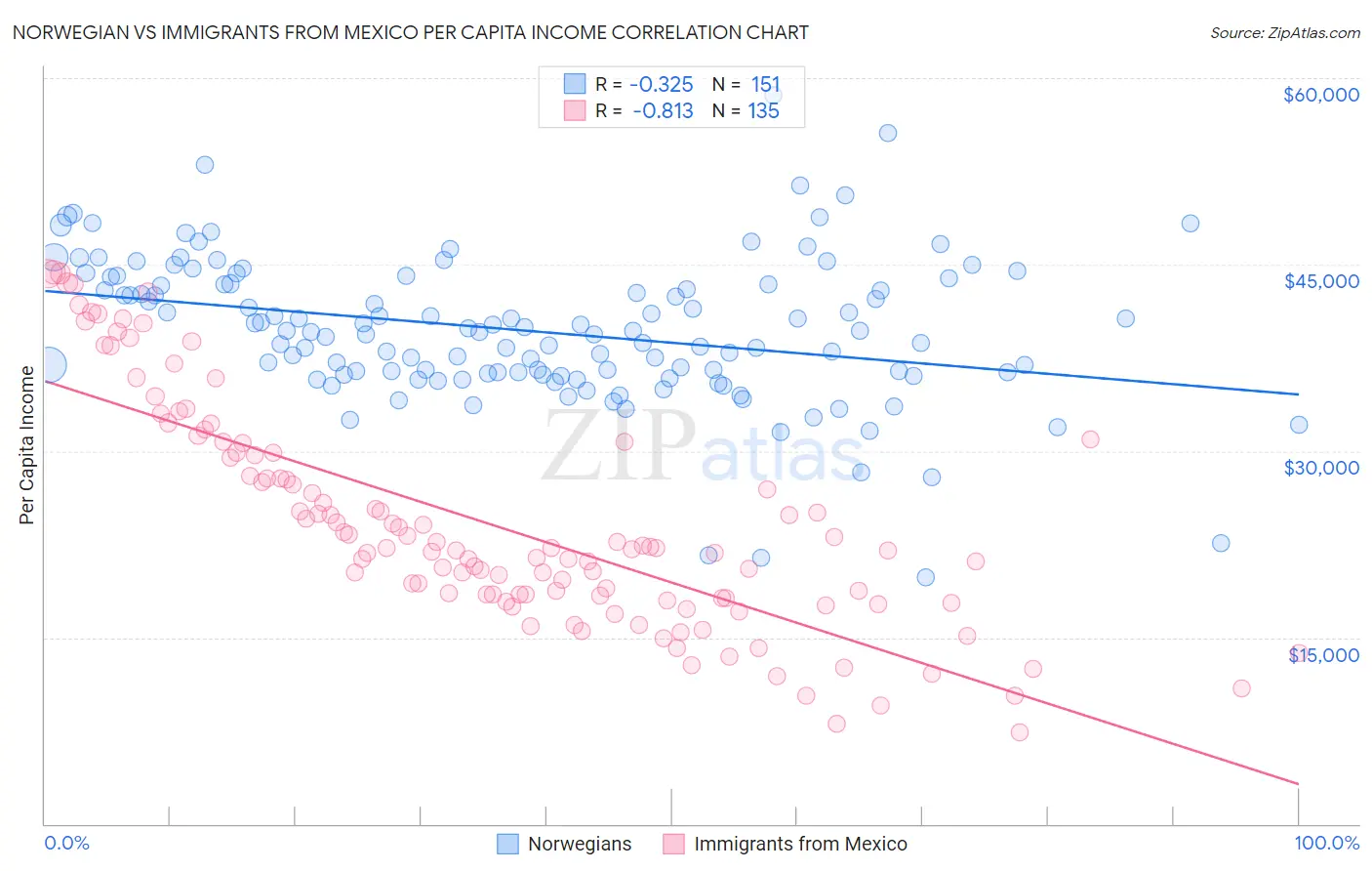 Norwegian vs Immigrants from Mexico Per Capita Income