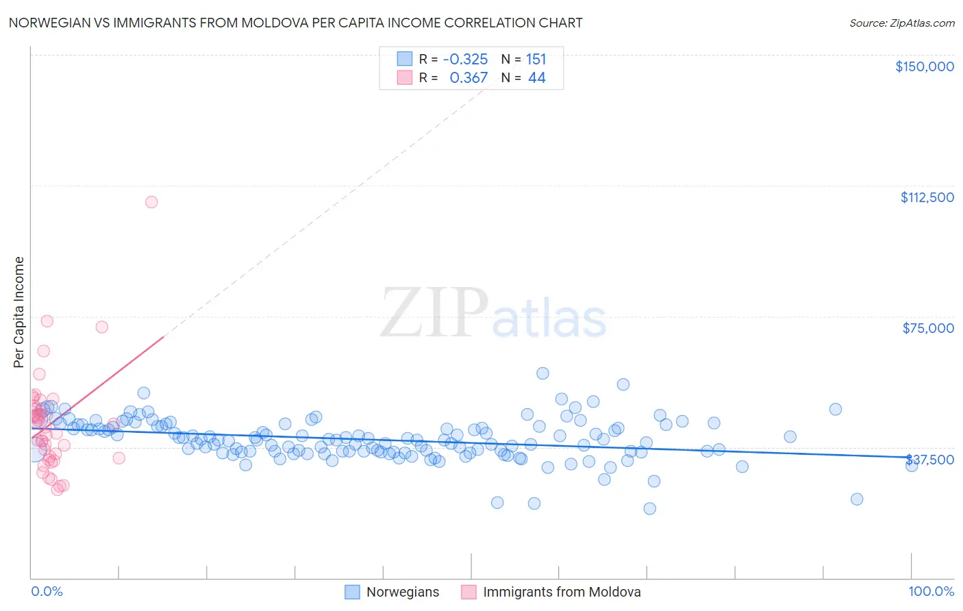 Norwegian vs Immigrants from Moldova Per Capita Income