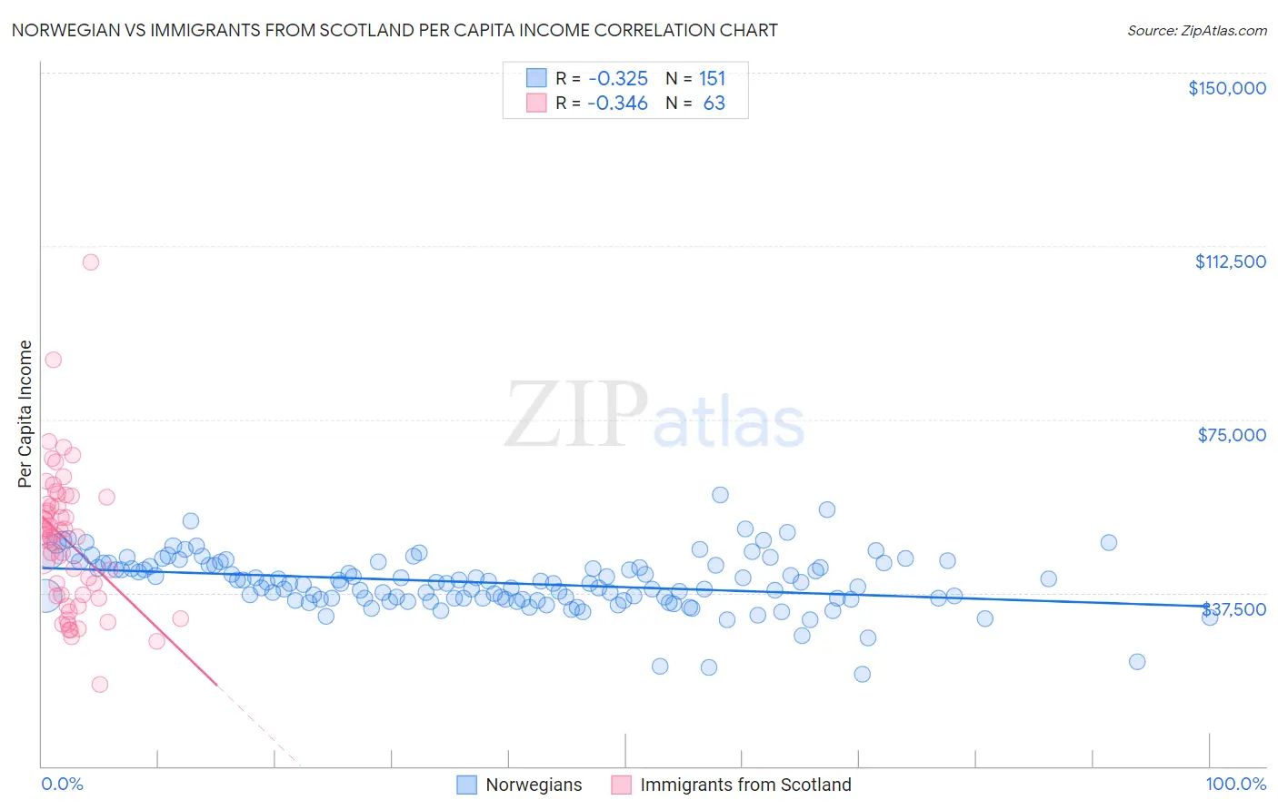 Norwegian vs Immigrants from Scotland Per Capita Income
