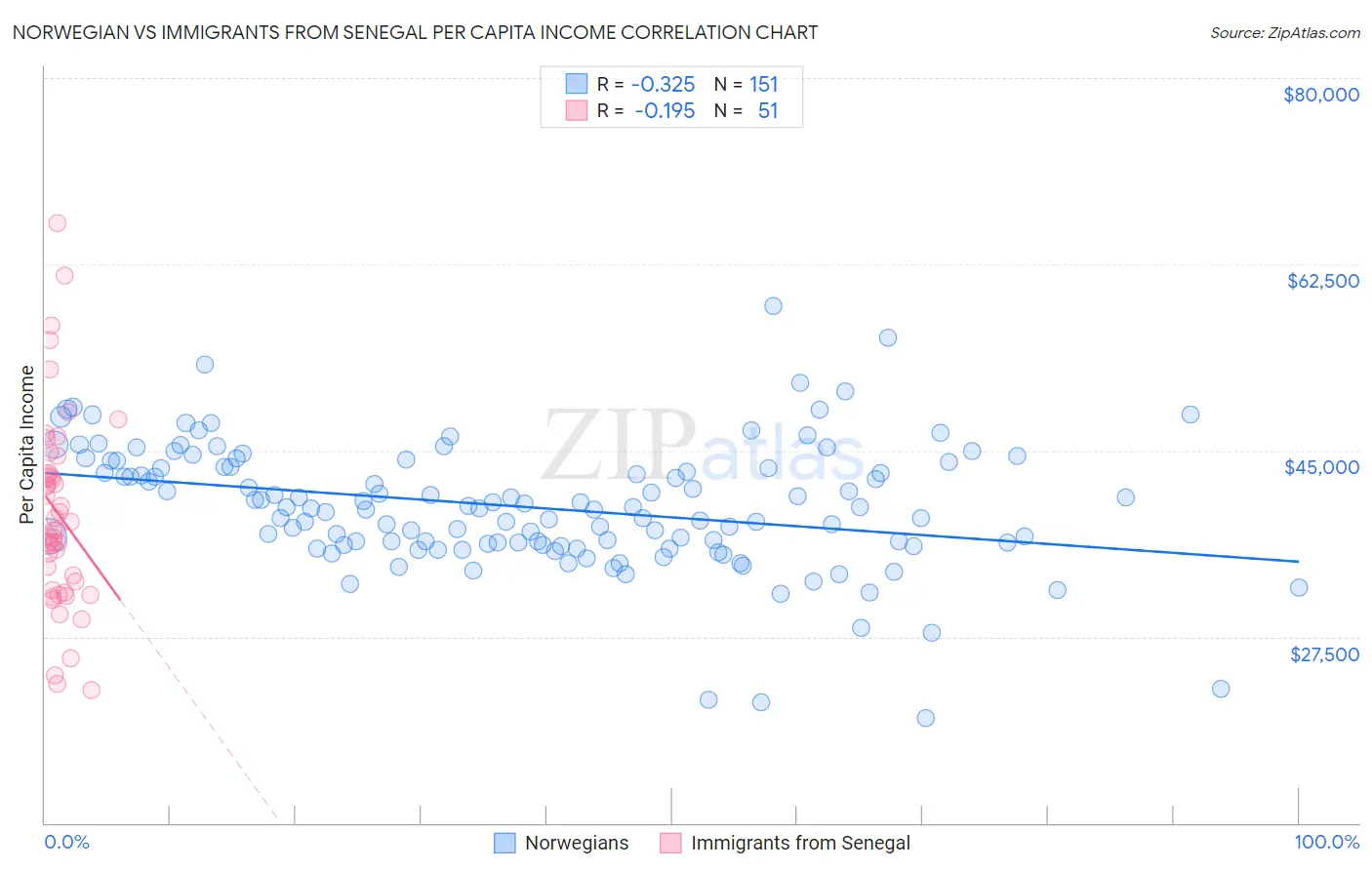 Norwegian vs Immigrants from Senegal Per Capita Income