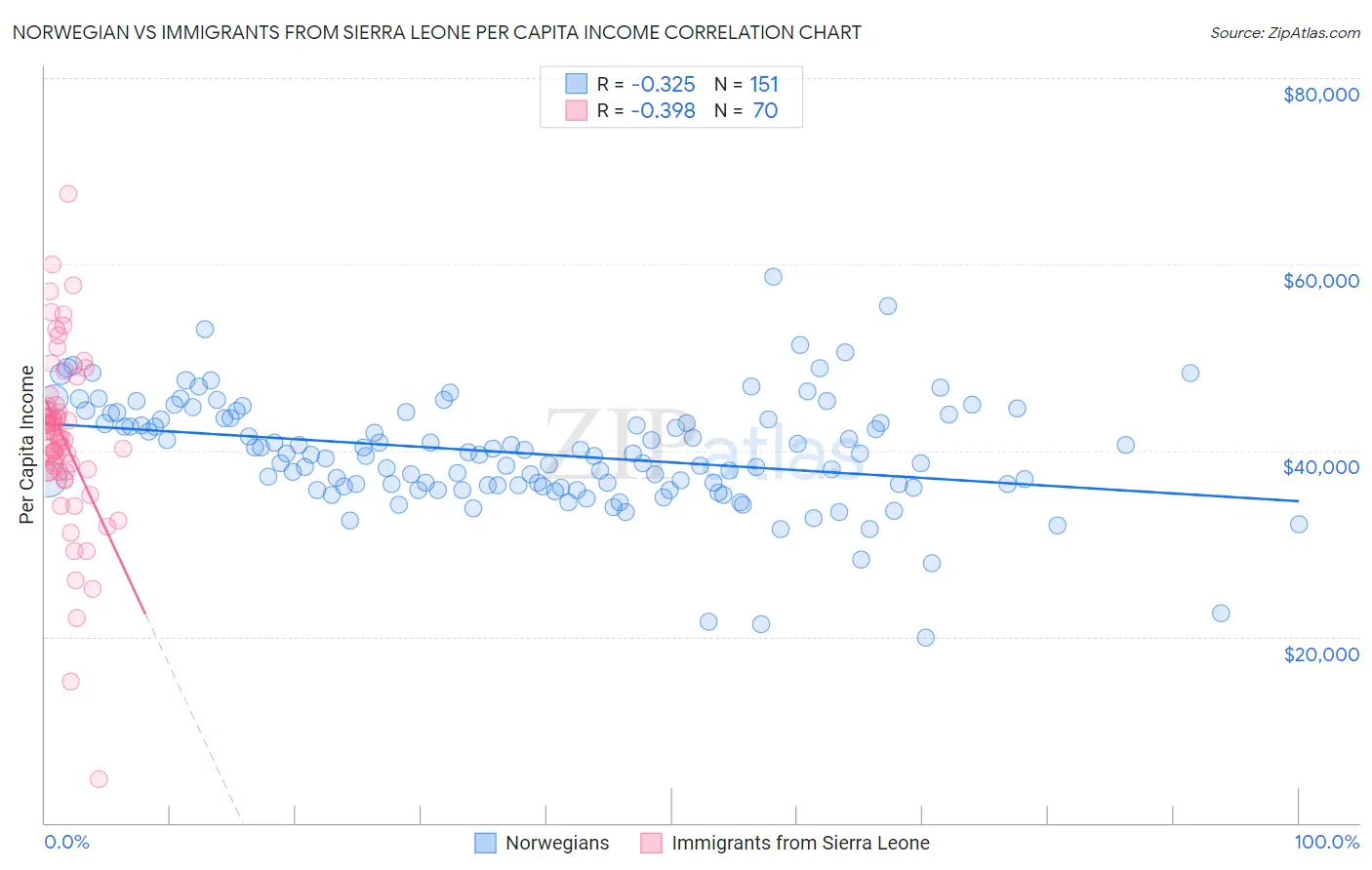 Norwegian vs Immigrants from Sierra Leone Per Capita Income