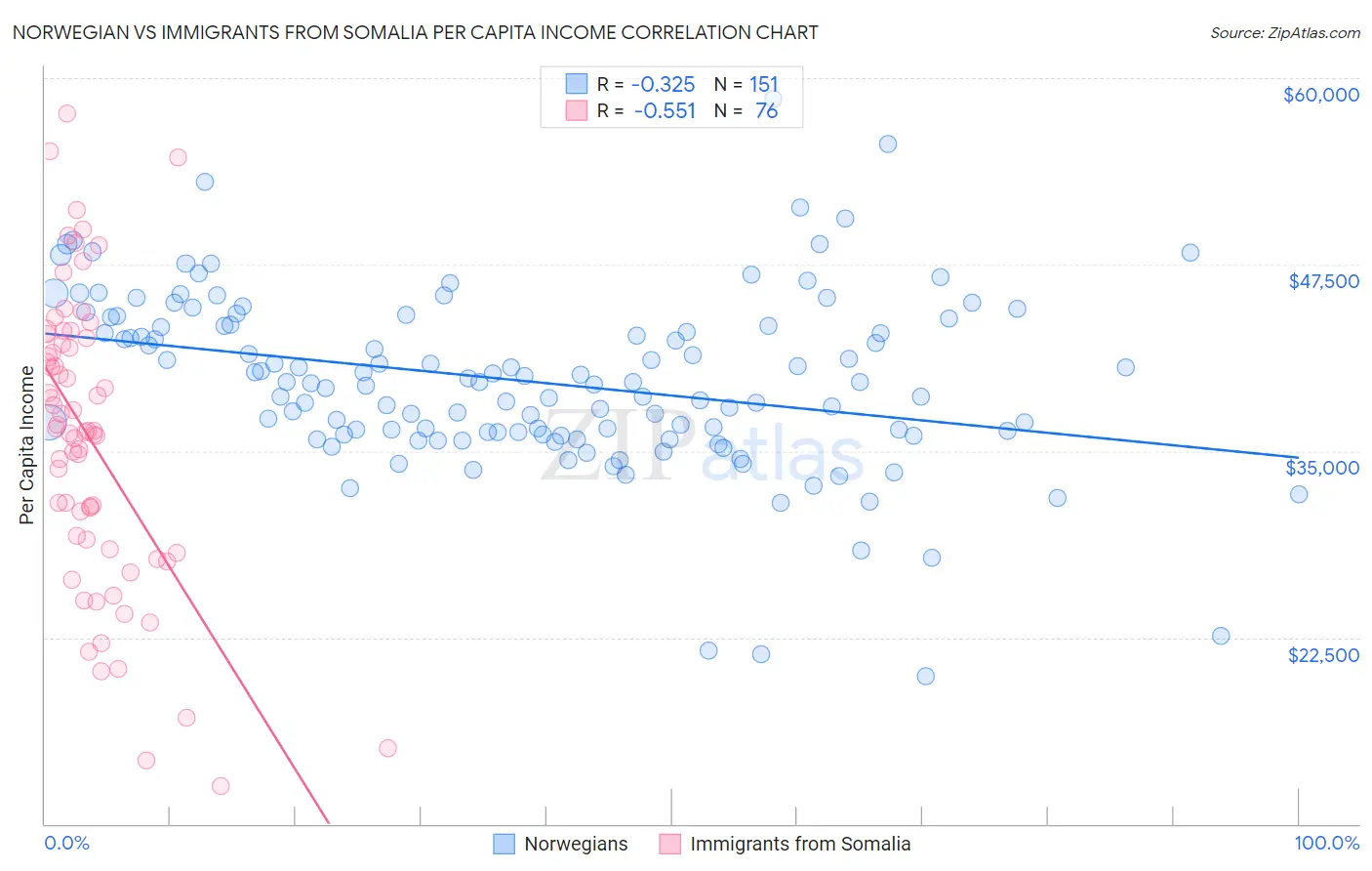 Norwegian vs Immigrants from Somalia Per Capita Income