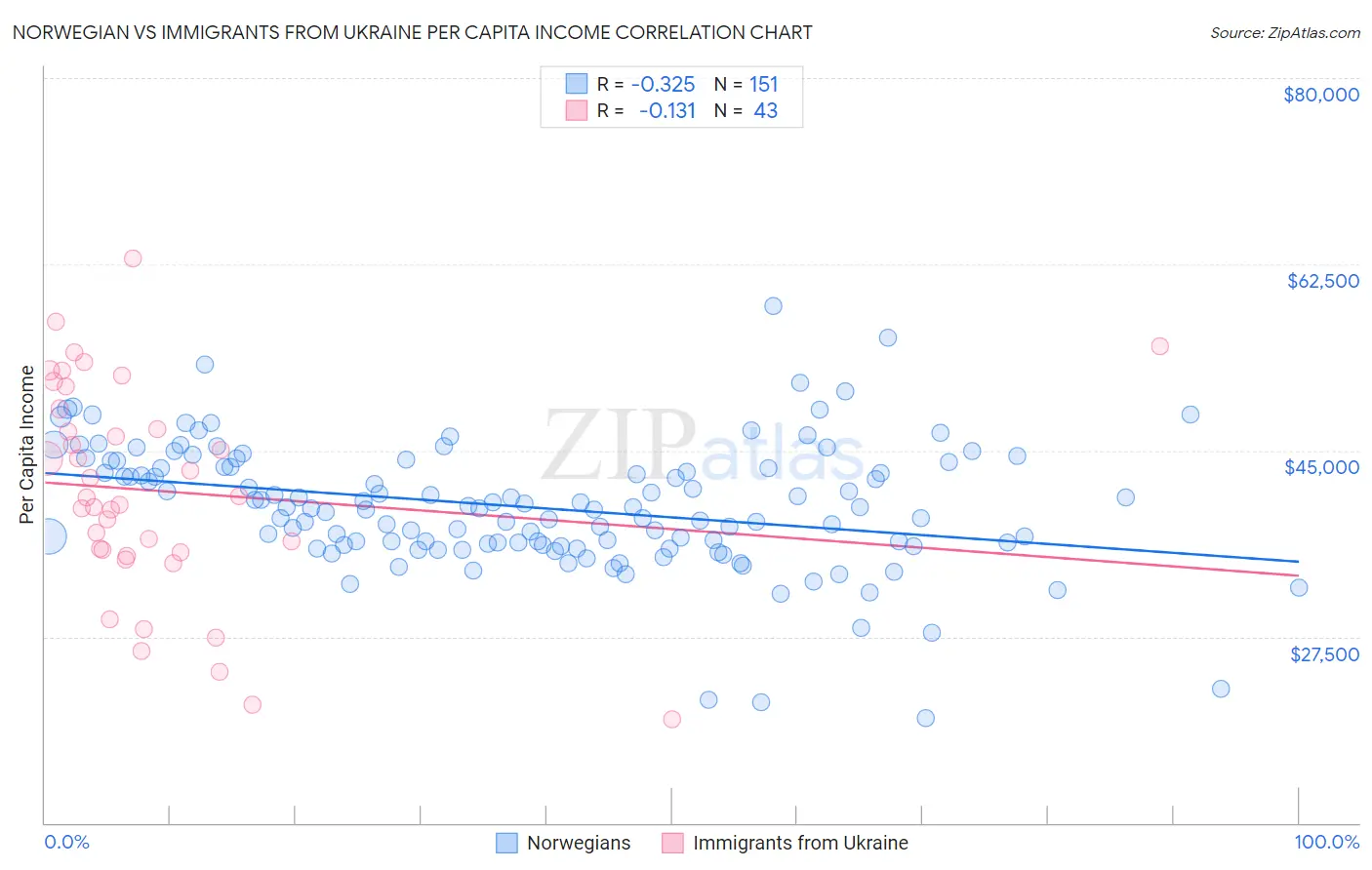 Norwegian vs Immigrants from Ukraine Per Capita Income