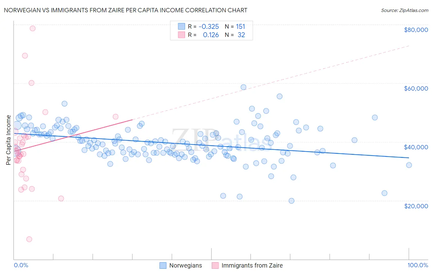 Norwegian vs Immigrants from Zaire Per Capita Income