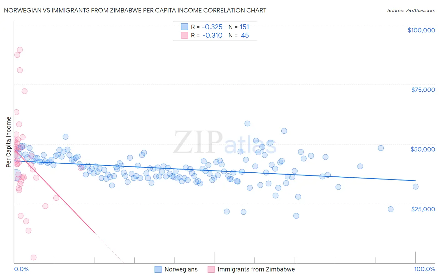 Norwegian vs Immigrants from Zimbabwe Per Capita Income