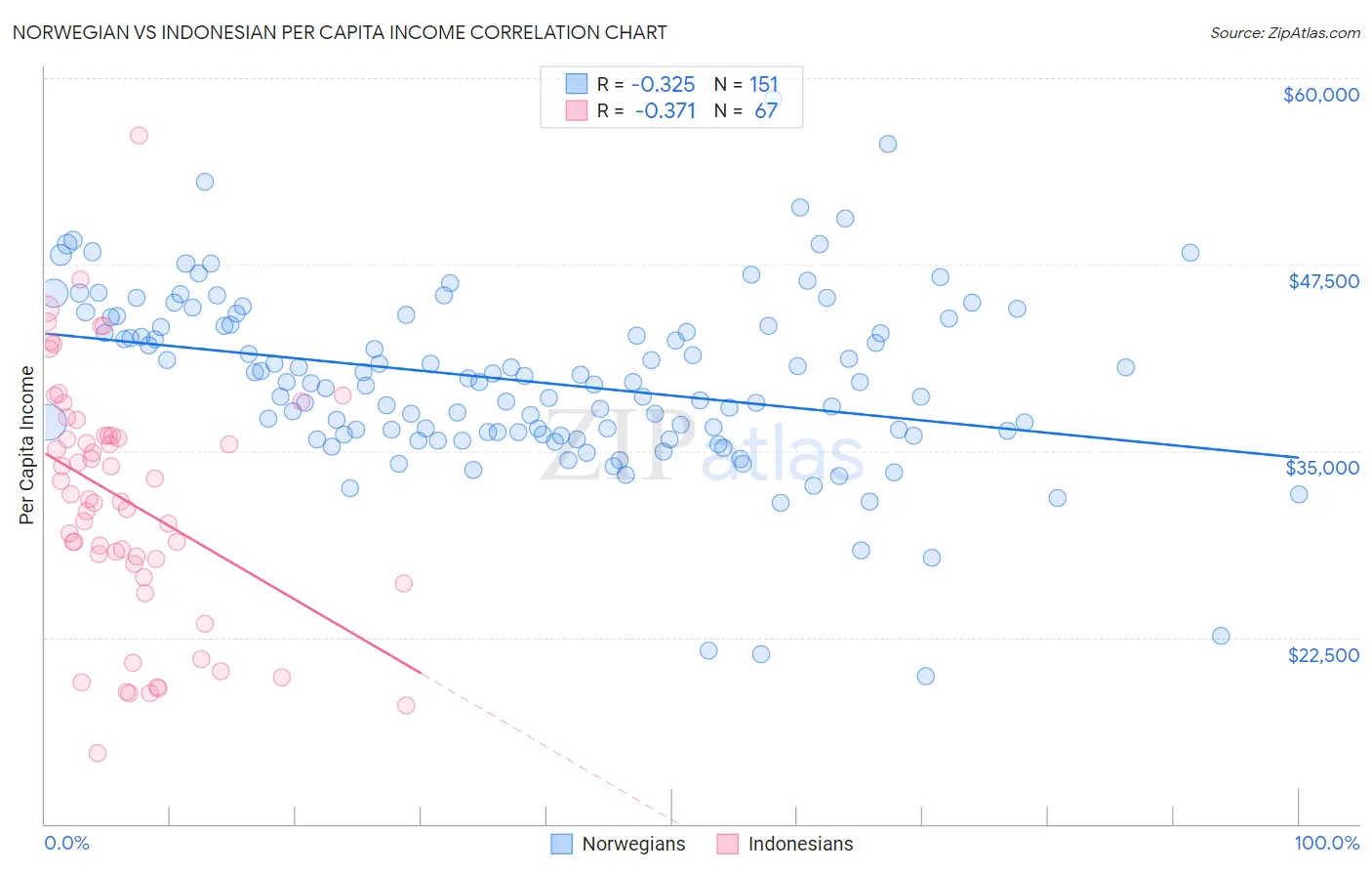 Norwegian vs Indonesian Per Capita Income