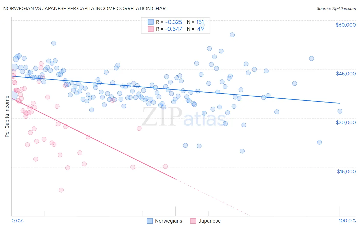 Norwegian vs Japanese Per Capita Income