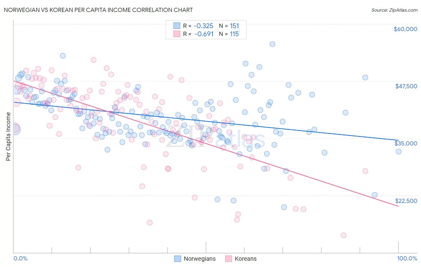 Norwegian vs Korean Per Capita Income