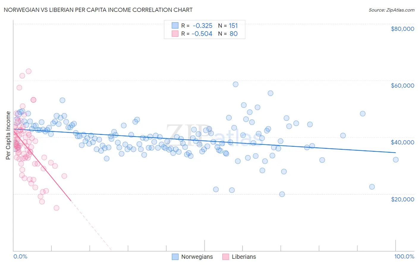 Norwegian vs Liberian Per Capita Income