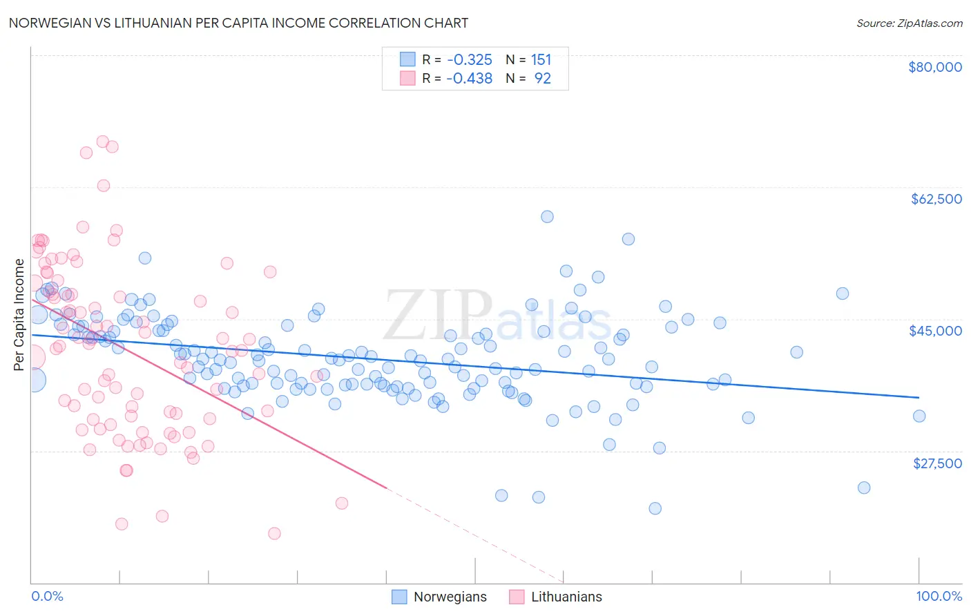 Norwegian vs Lithuanian Per Capita Income