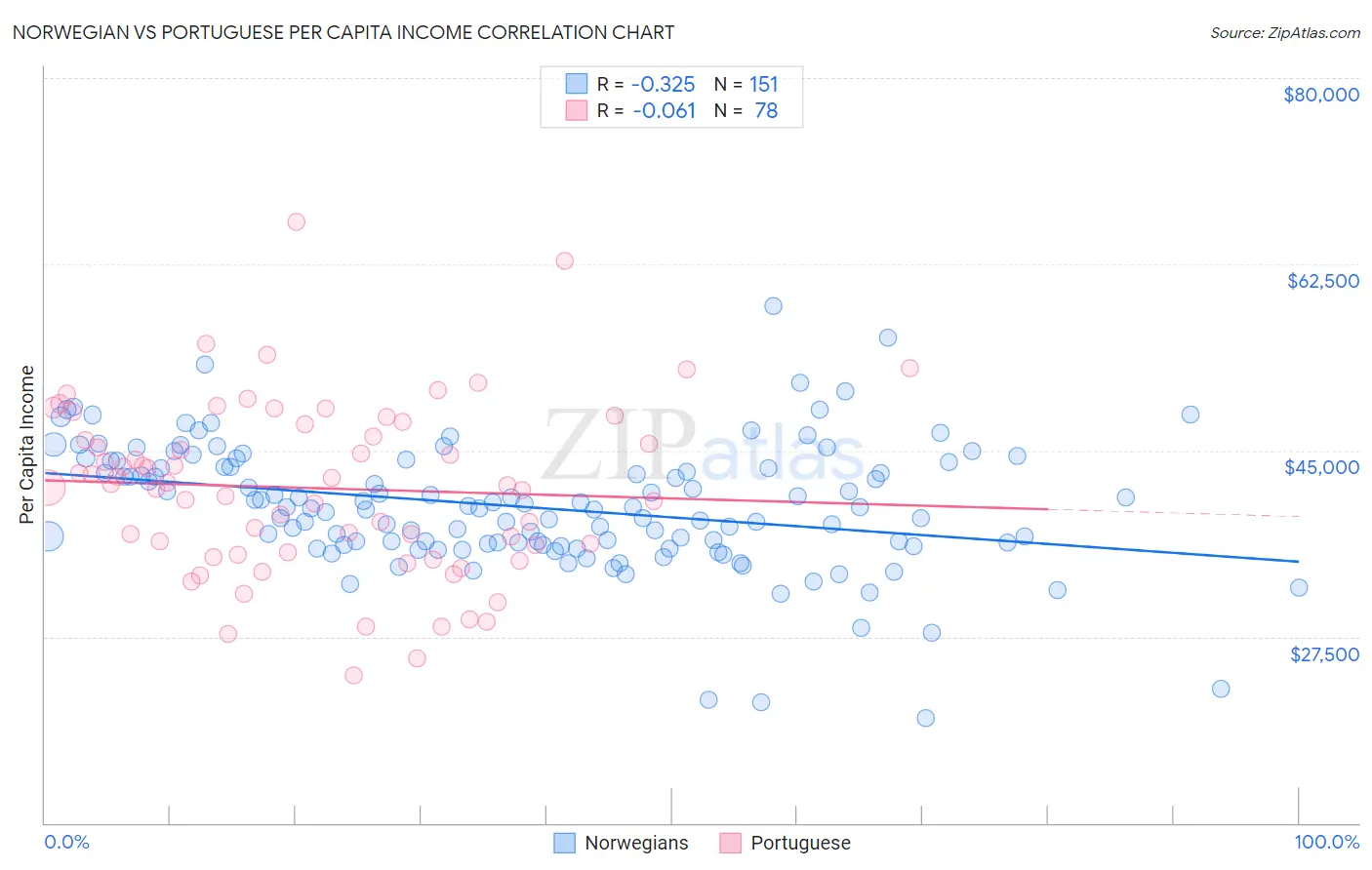 Norwegian vs Portuguese Per Capita Income