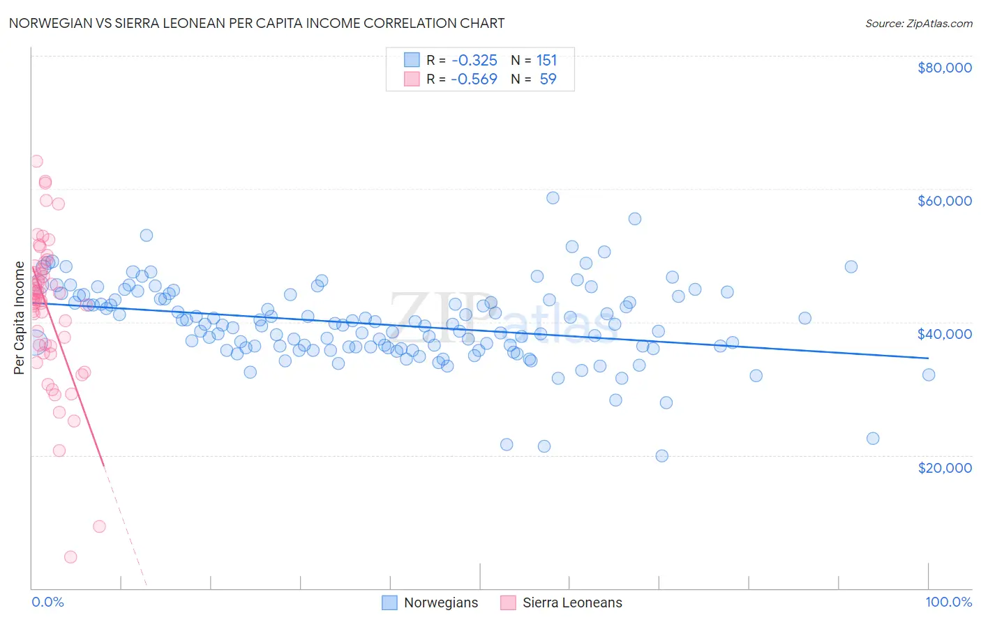 Norwegian vs Sierra Leonean Per Capita Income