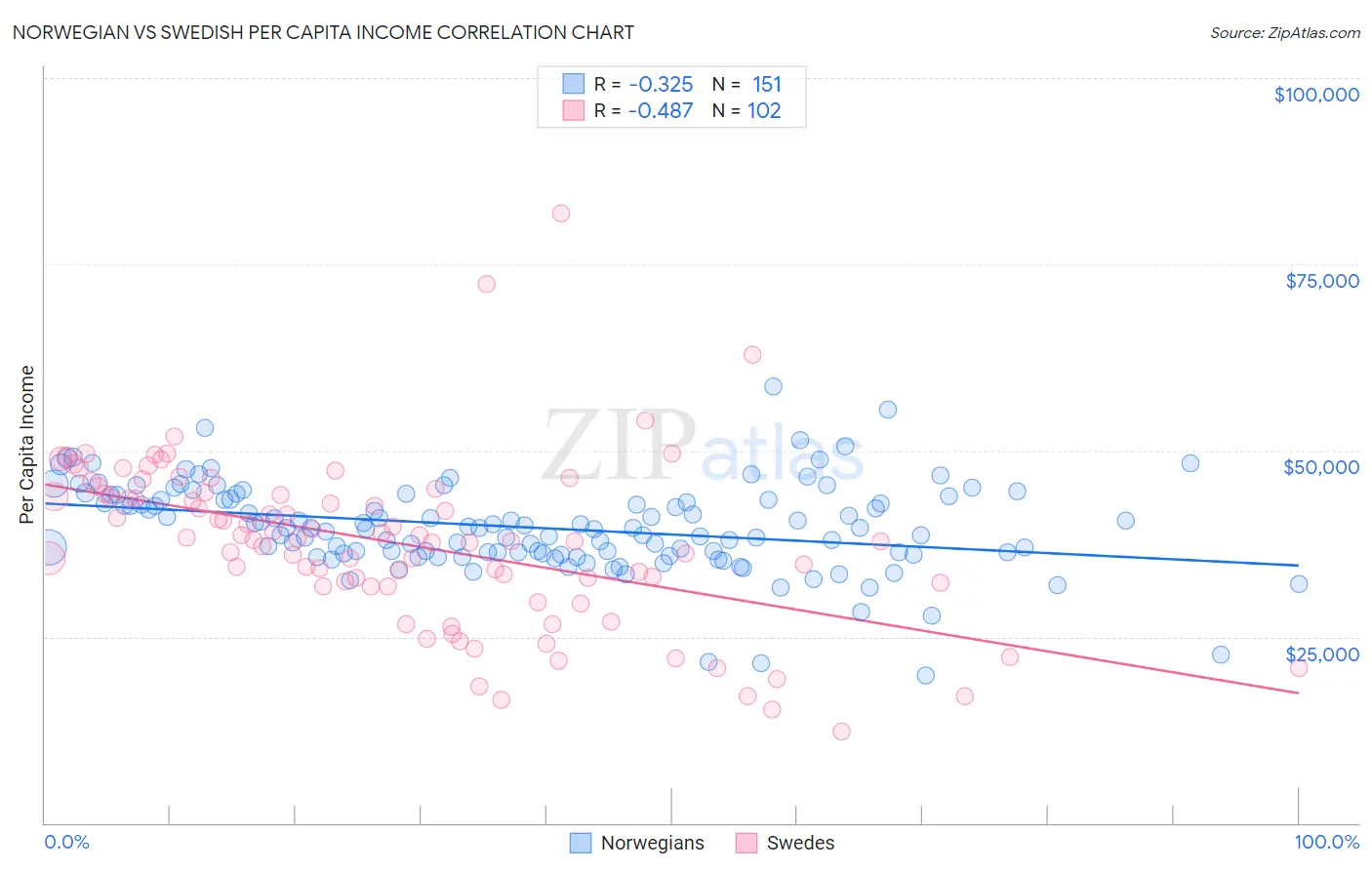 Norwegian vs Swedish Per Capita Income