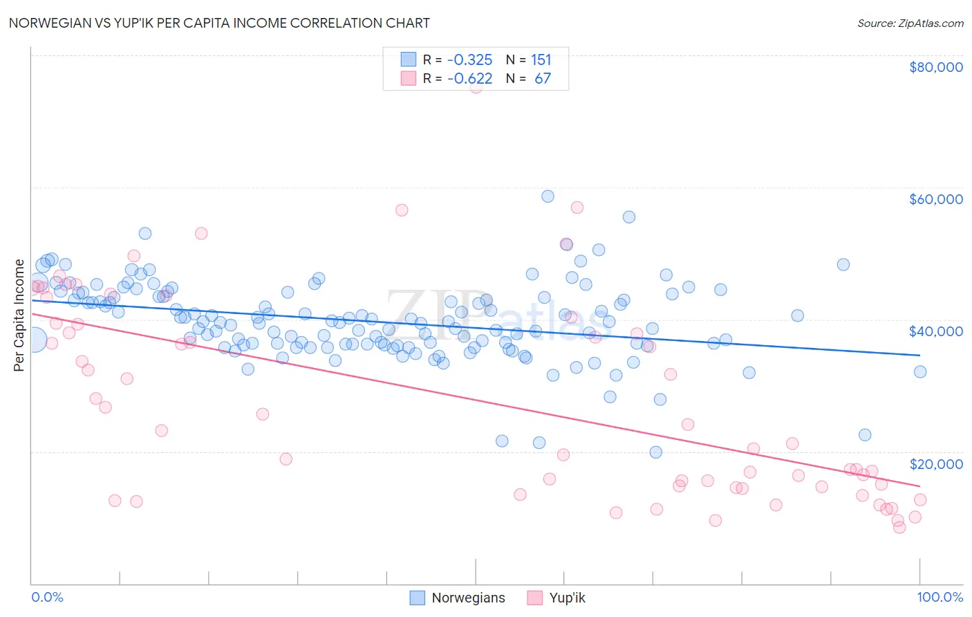 Norwegian vs Yup'ik Per Capita Income