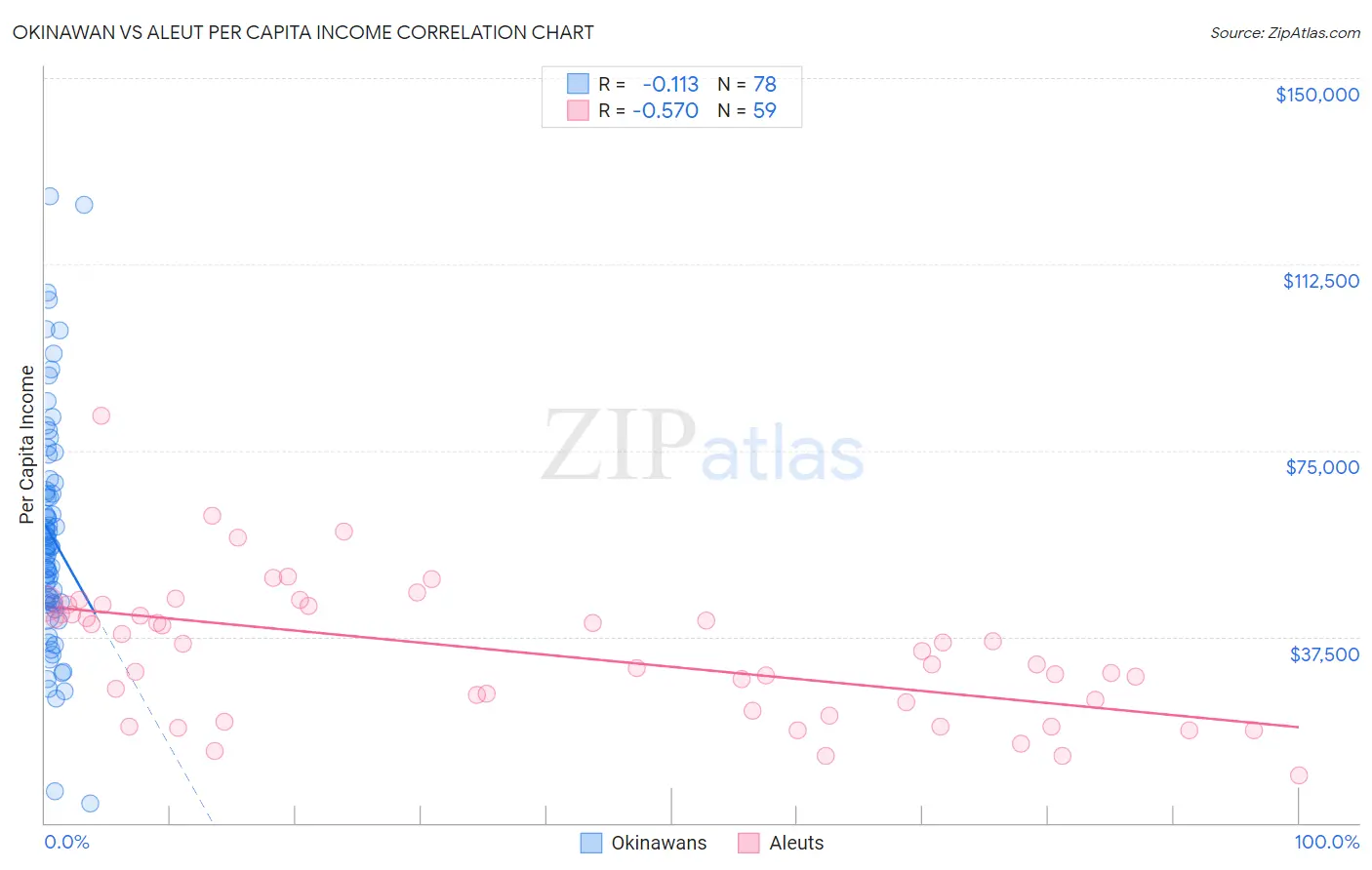 Okinawan vs Aleut Per Capita Income