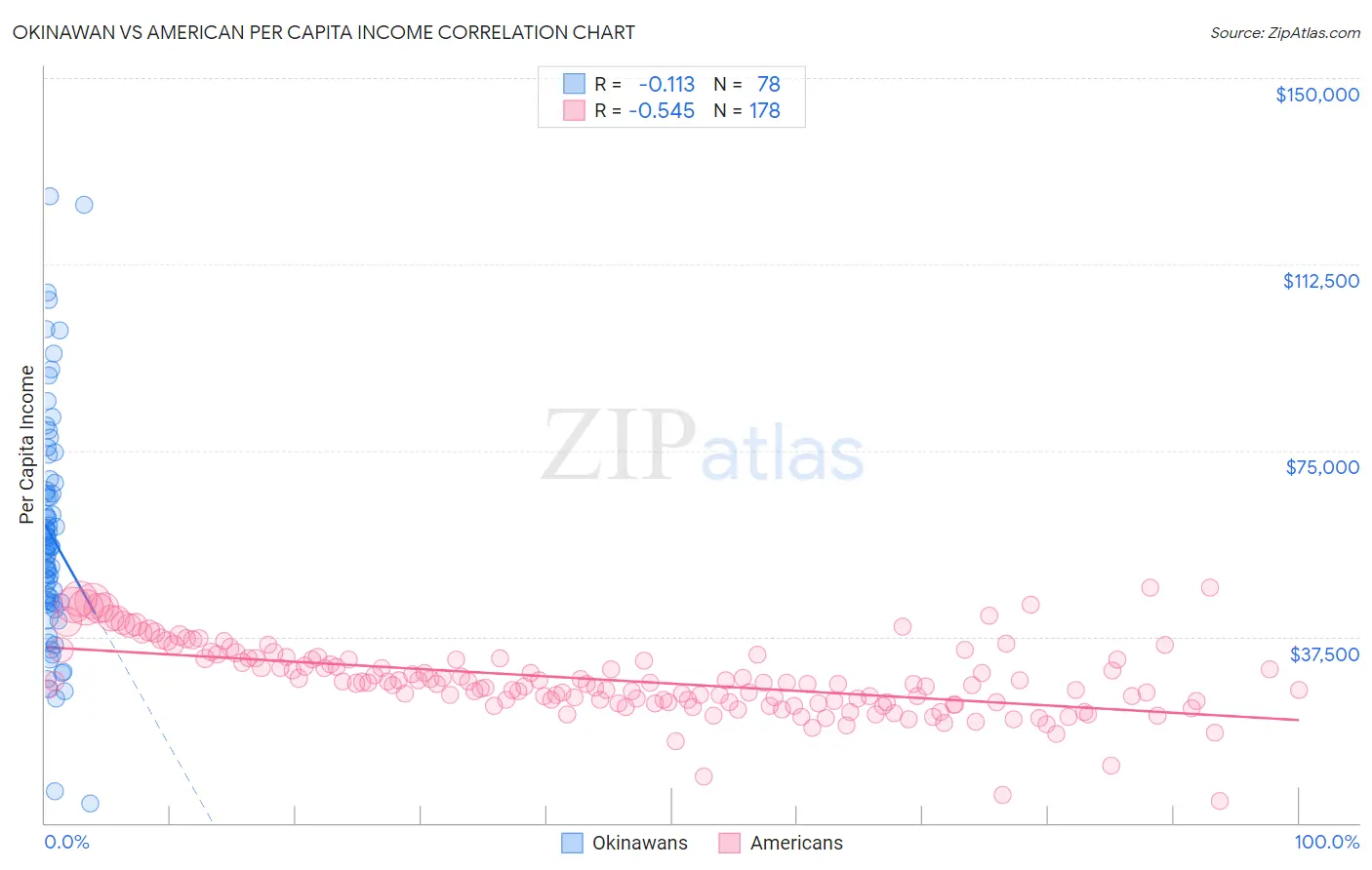 Okinawan vs American Per Capita Income