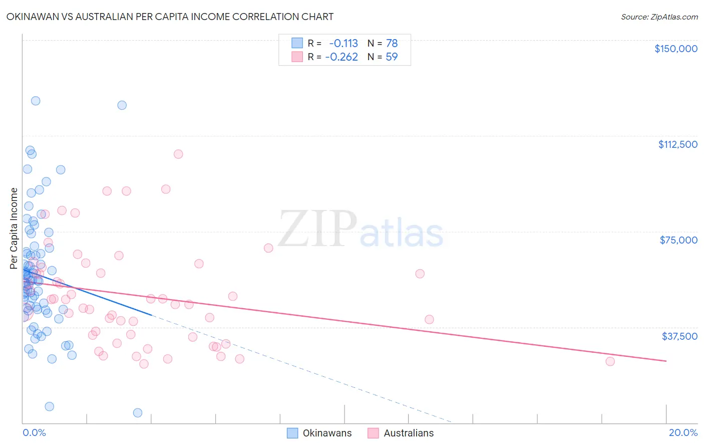 Okinawan vs Australian Per Capita Income