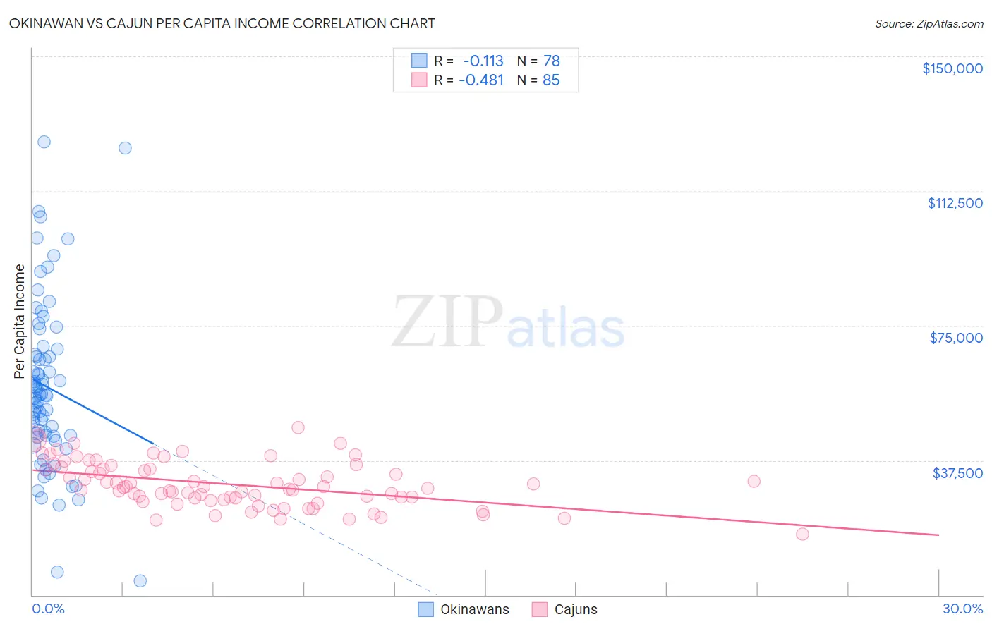 Okinawan vs Cajun Per Capita Income