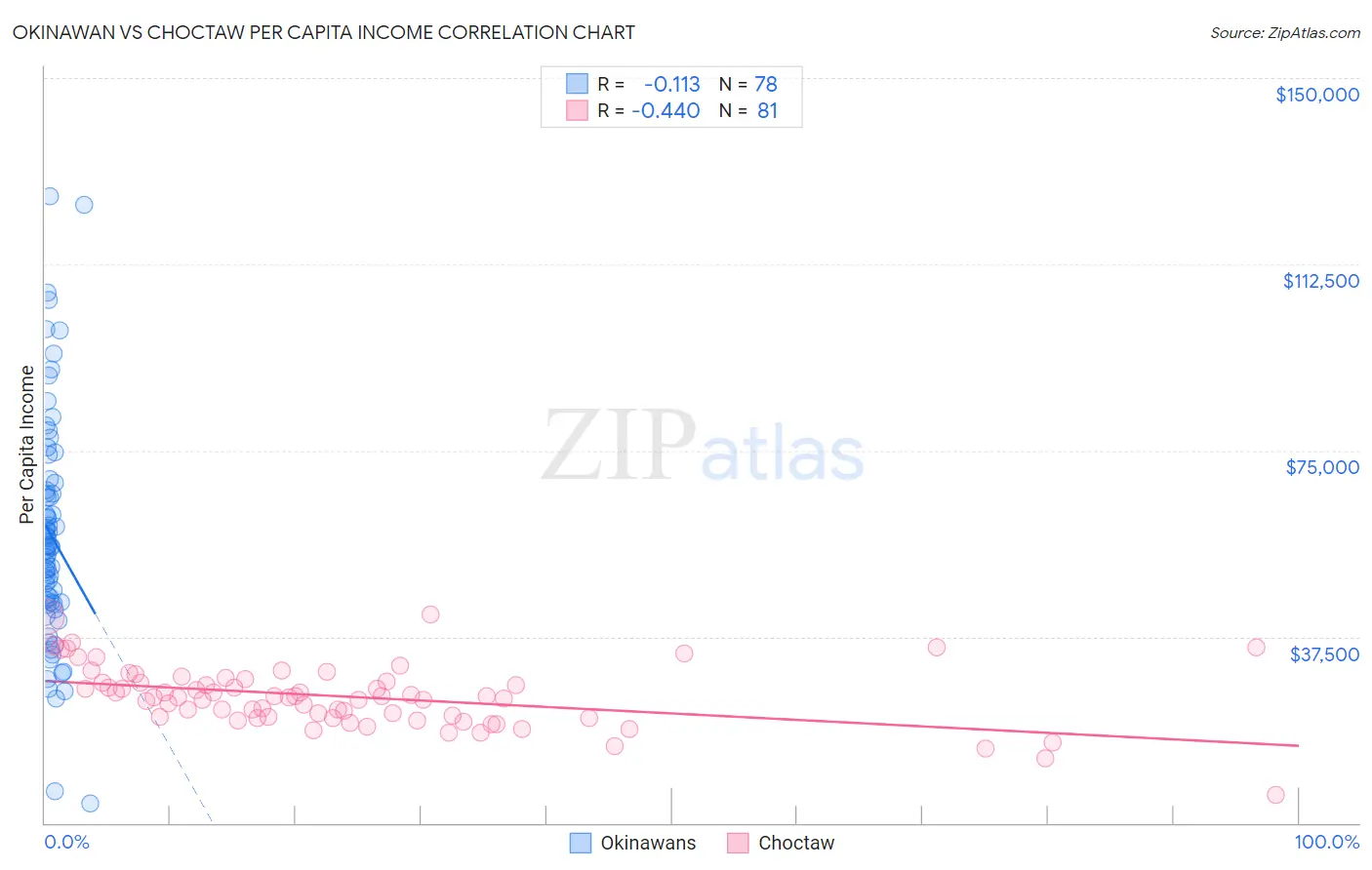 Okinawan vs Choctaw Per Capita Income