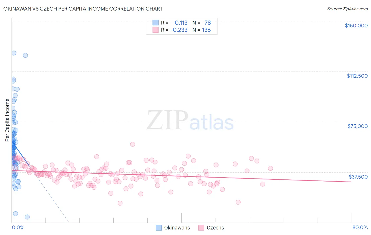 Okinawan vs Czech Per Capita Income