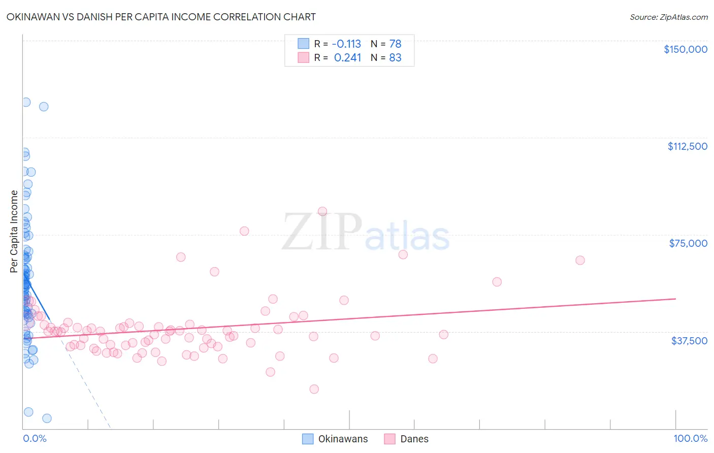 Okinawan vs Danish Per Capita Income