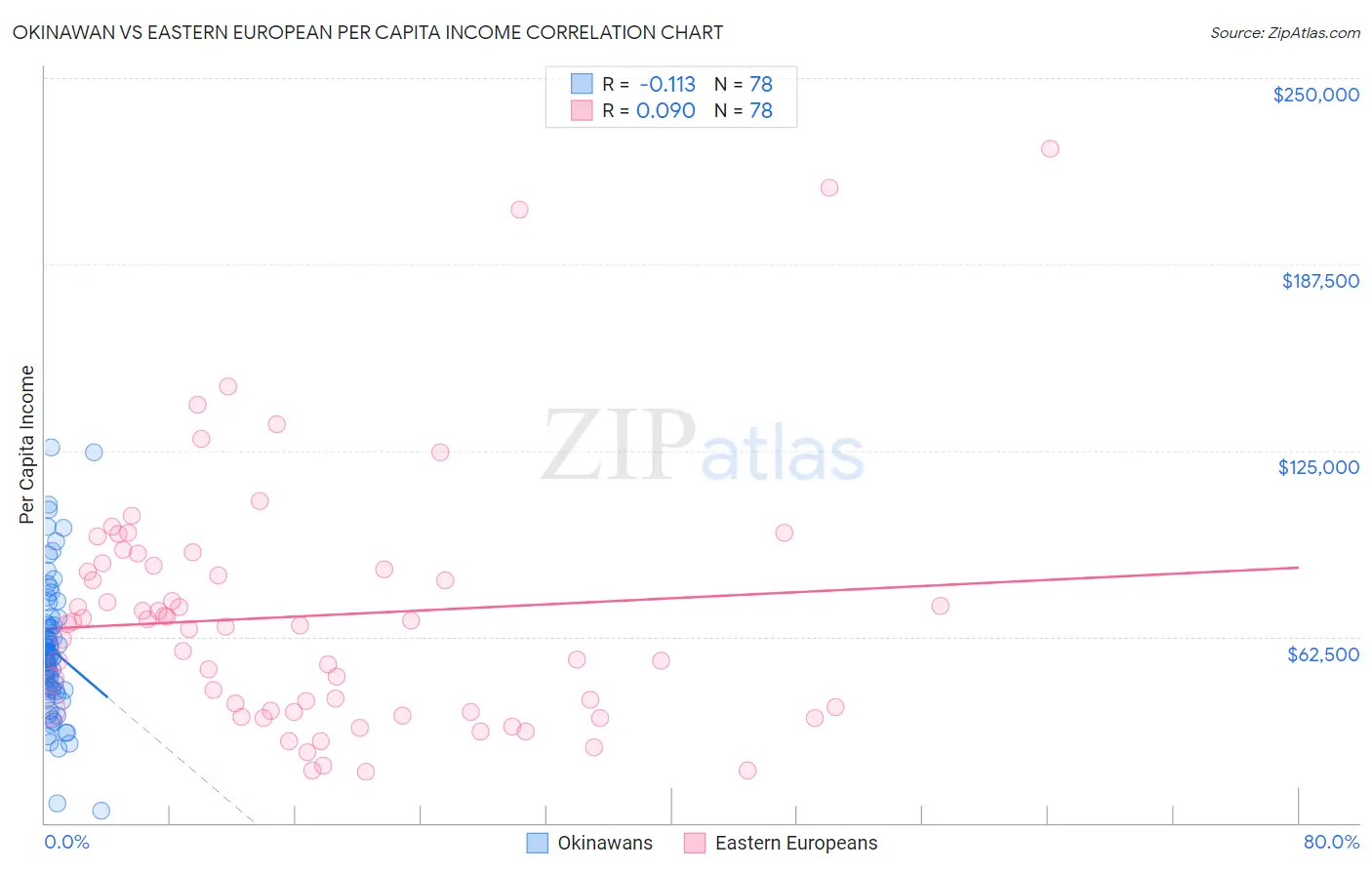 Okinawan vs Eastern European Per Capita Income