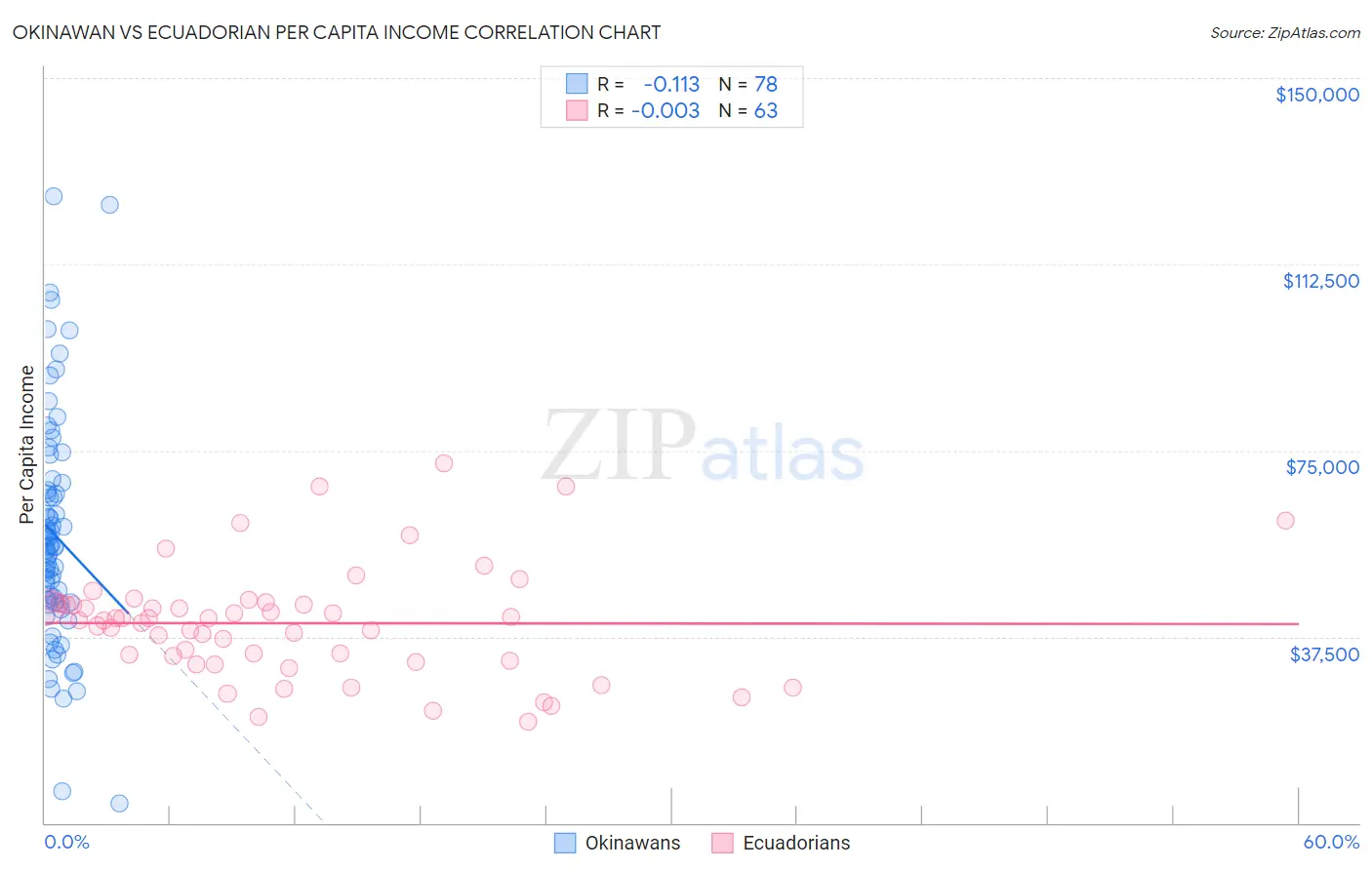 Okinawan vs Ecuadorian Per Capita Income