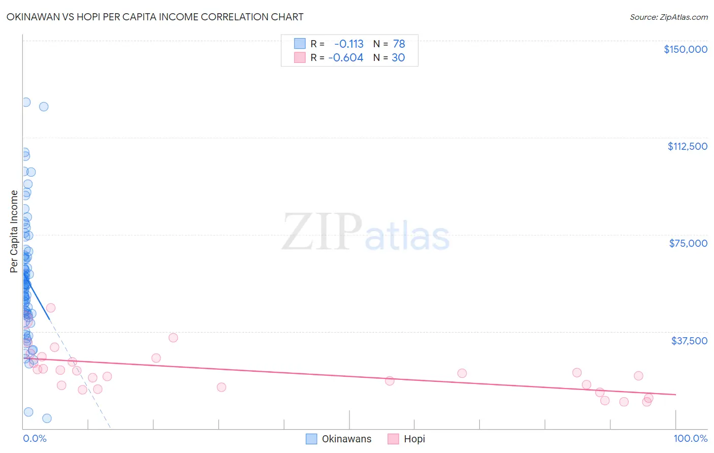 Okinawan vs Hopi Per Capita Income