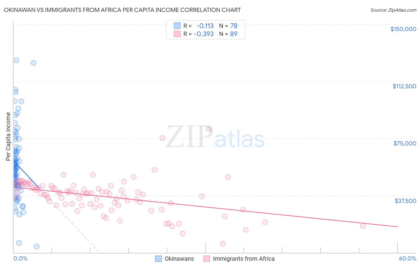 Okinawan vs Immigrants from Africa Per Capita Income