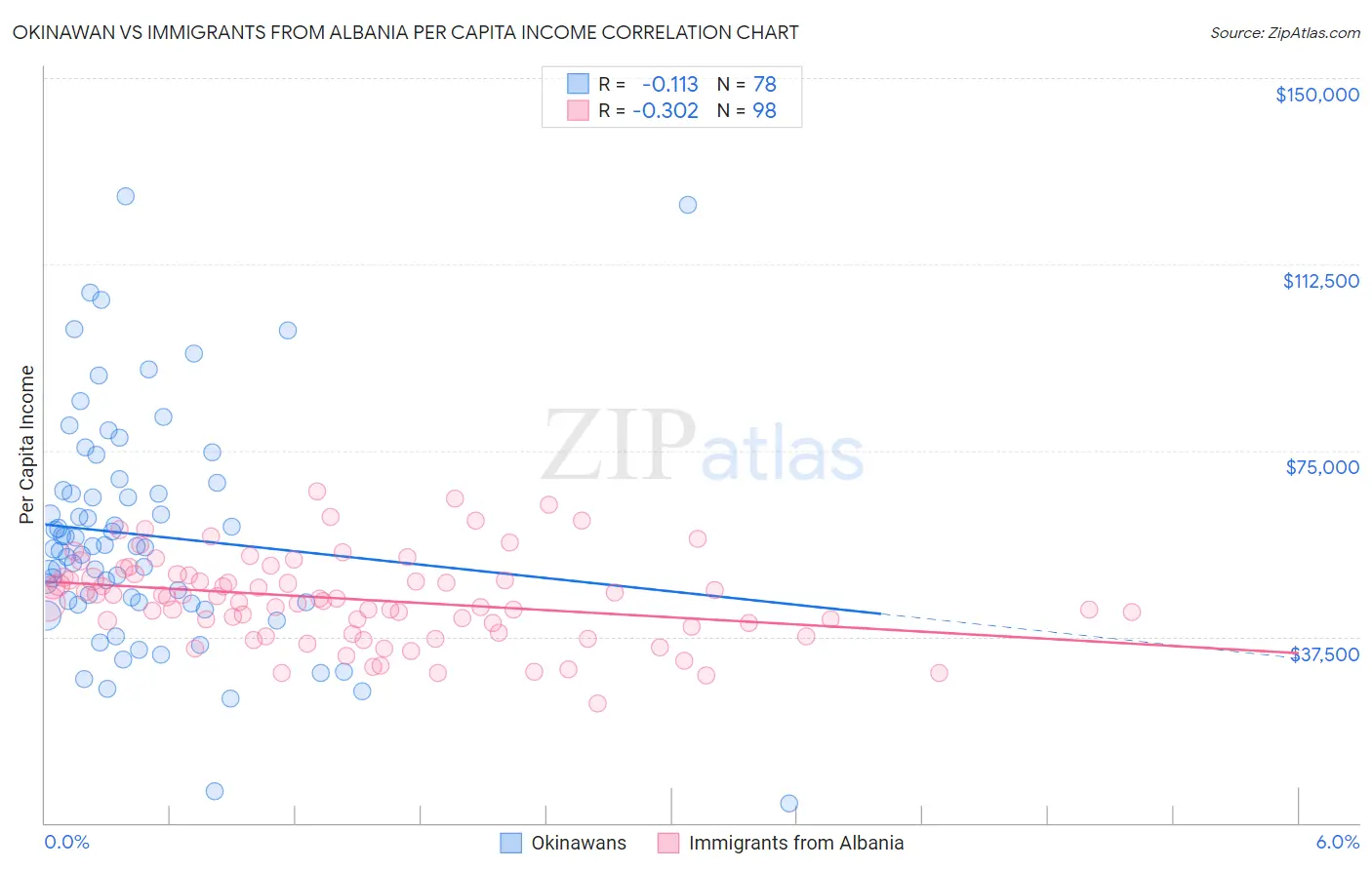 Okinawan vs Immigrants from Albania Per Capita Income