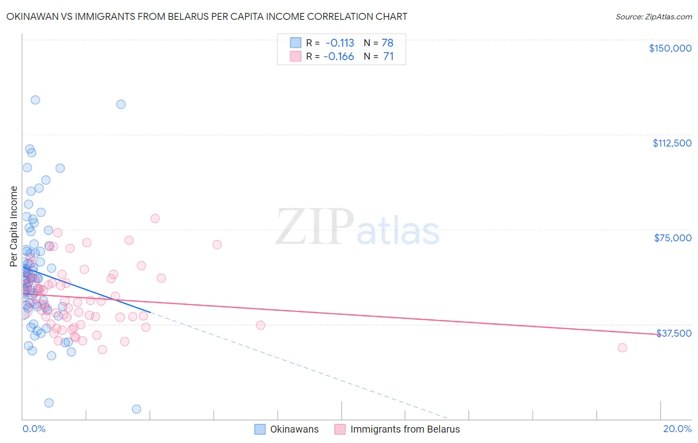 Okinawan vs Immigrants from Belarus Per Capita Income