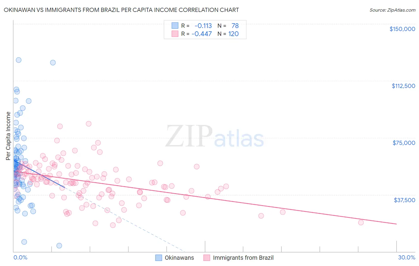 Okinawan vs Immigrants from Brazil Per Capita Income