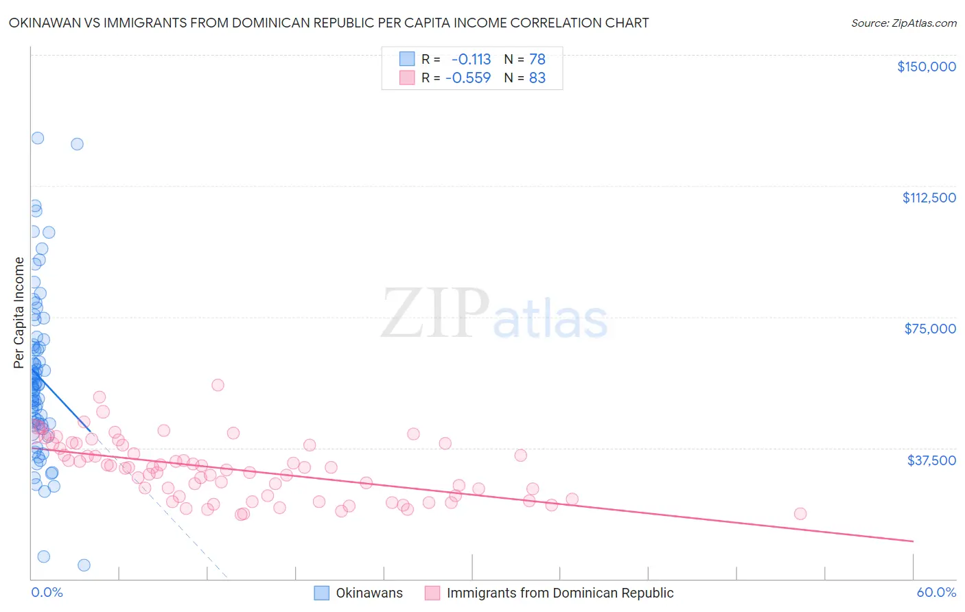Okinawan vs Immigrants from Dominican Republic Per Capita Income