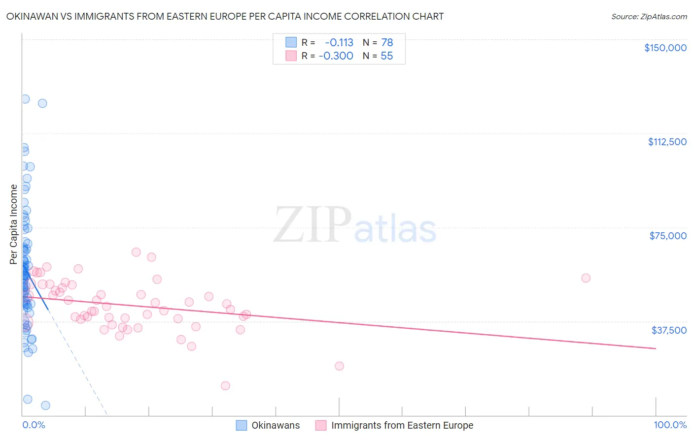 Okinawan vs Immigrants from Eastern Europe Per Capita Income