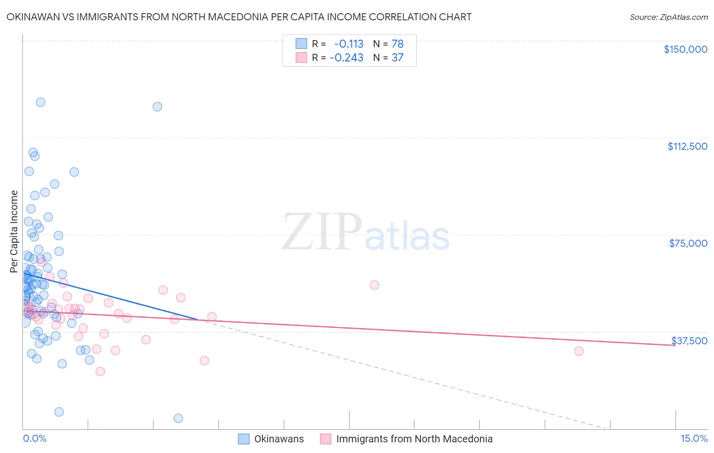 Okinawan vs Immigrants from North Macedonia Per Capita Income