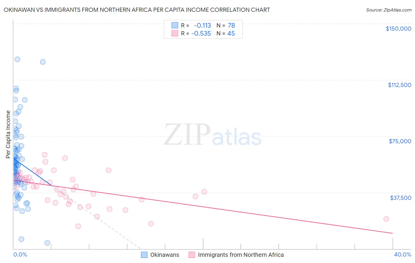 Okinawan vs Immigrants from Northern Africa Per Capita Income