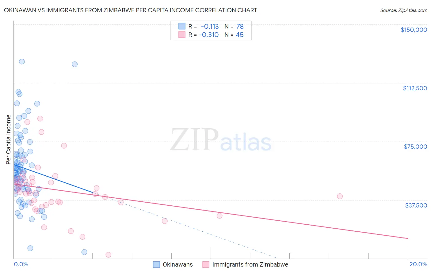 Okinawan vs Immigrants from Zimbabwe Per Capita Income