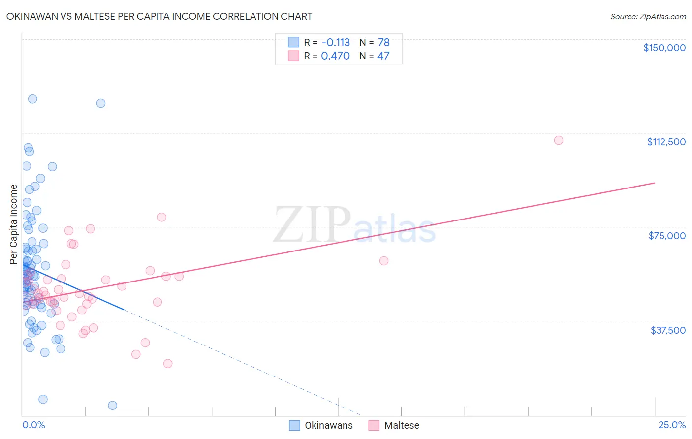 Okinawan vs Maltese Per Capita Income