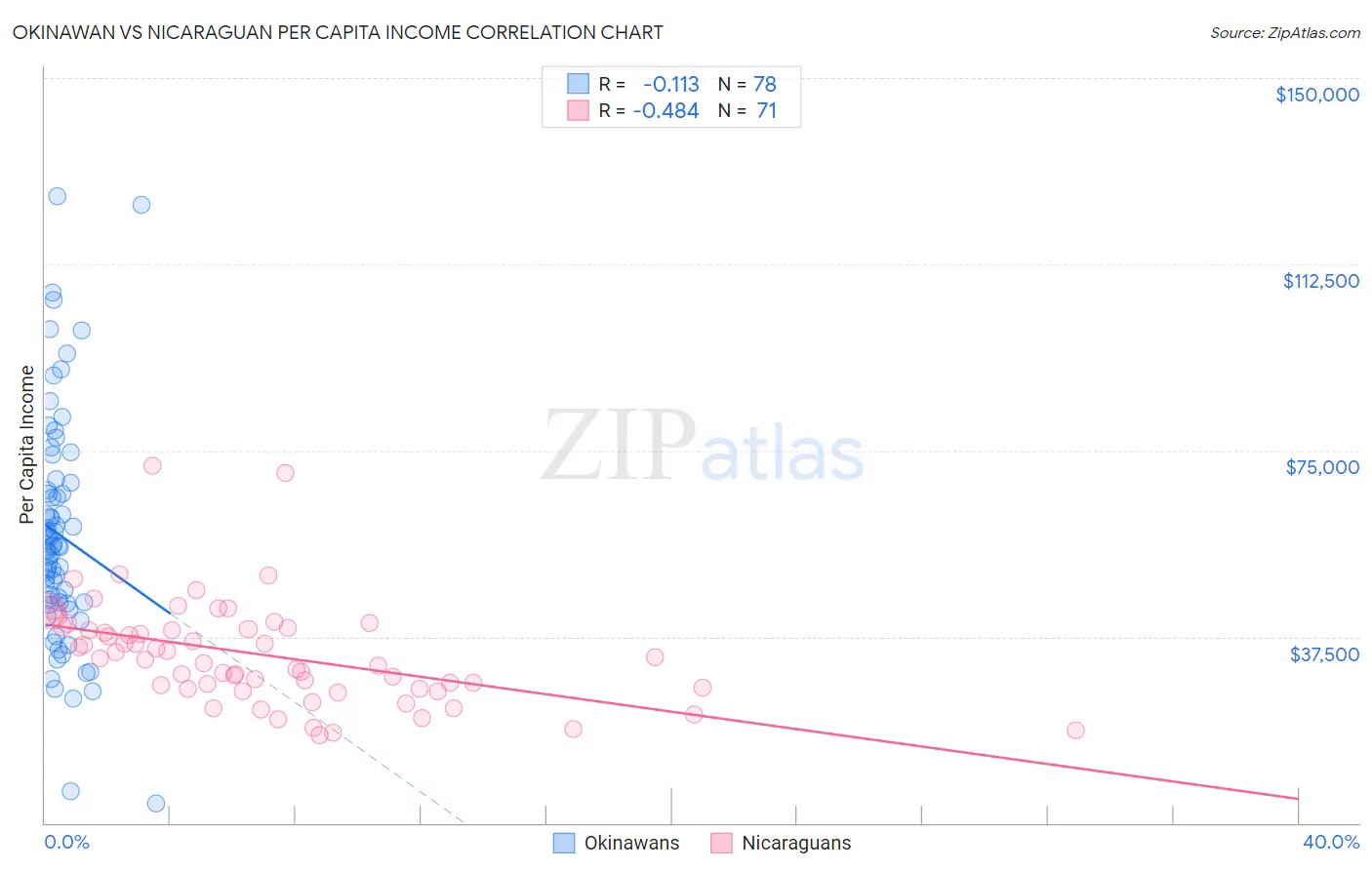 Okinawan vs Nicaraguan Per Capita Income