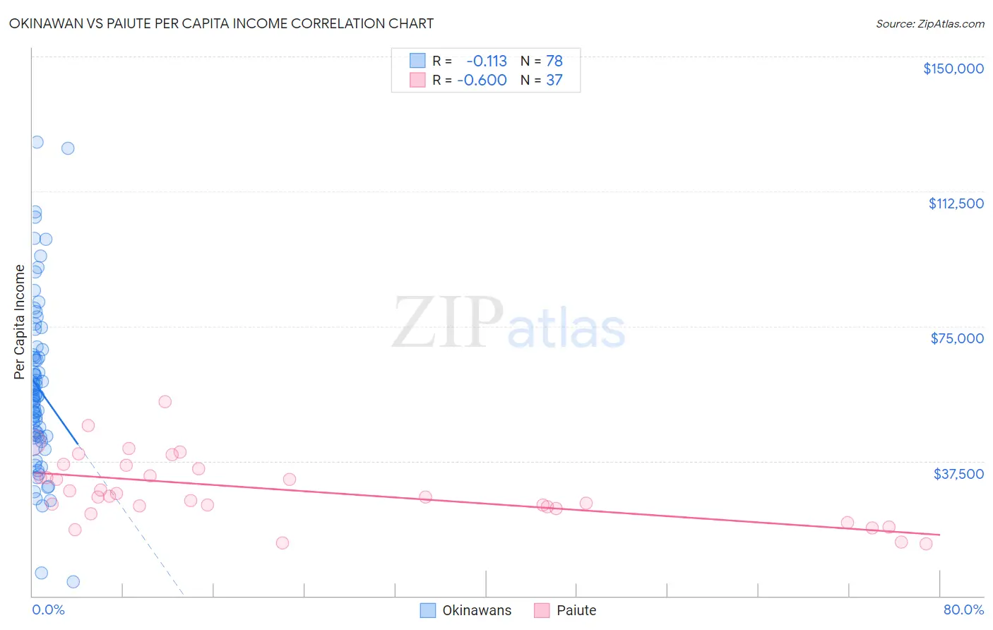 Okinawan vs Paiute Per Capita Income