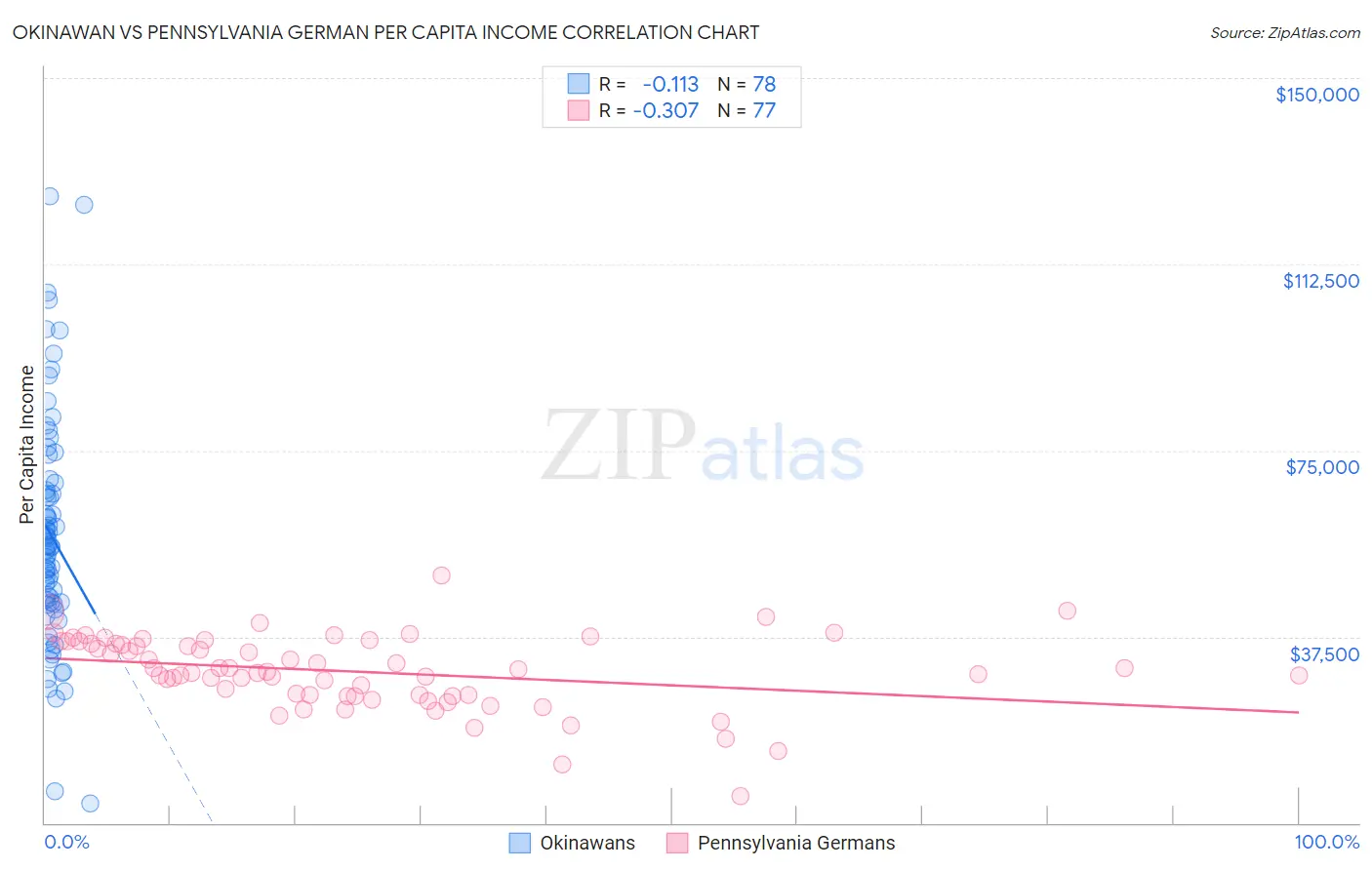 Okinawan vs Pennsylvania German Per Capita Income