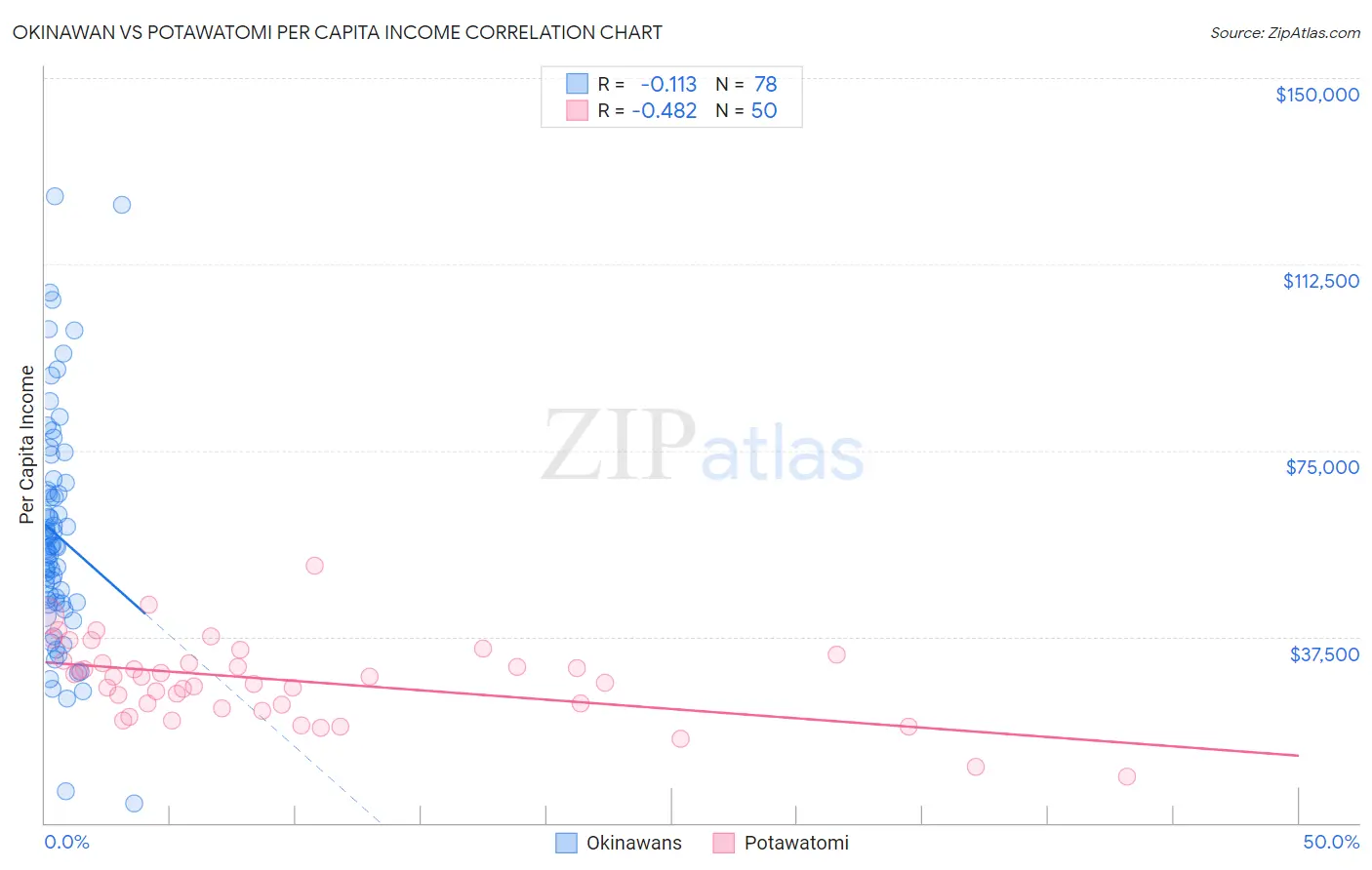 Okinawan vs Potawatomi Per Capita Income