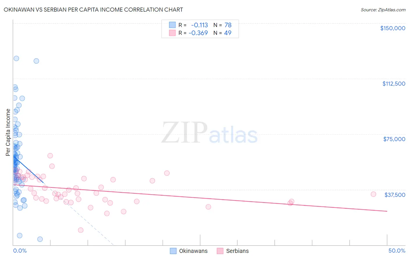 Okinawan vs Serbian Per Capita Income