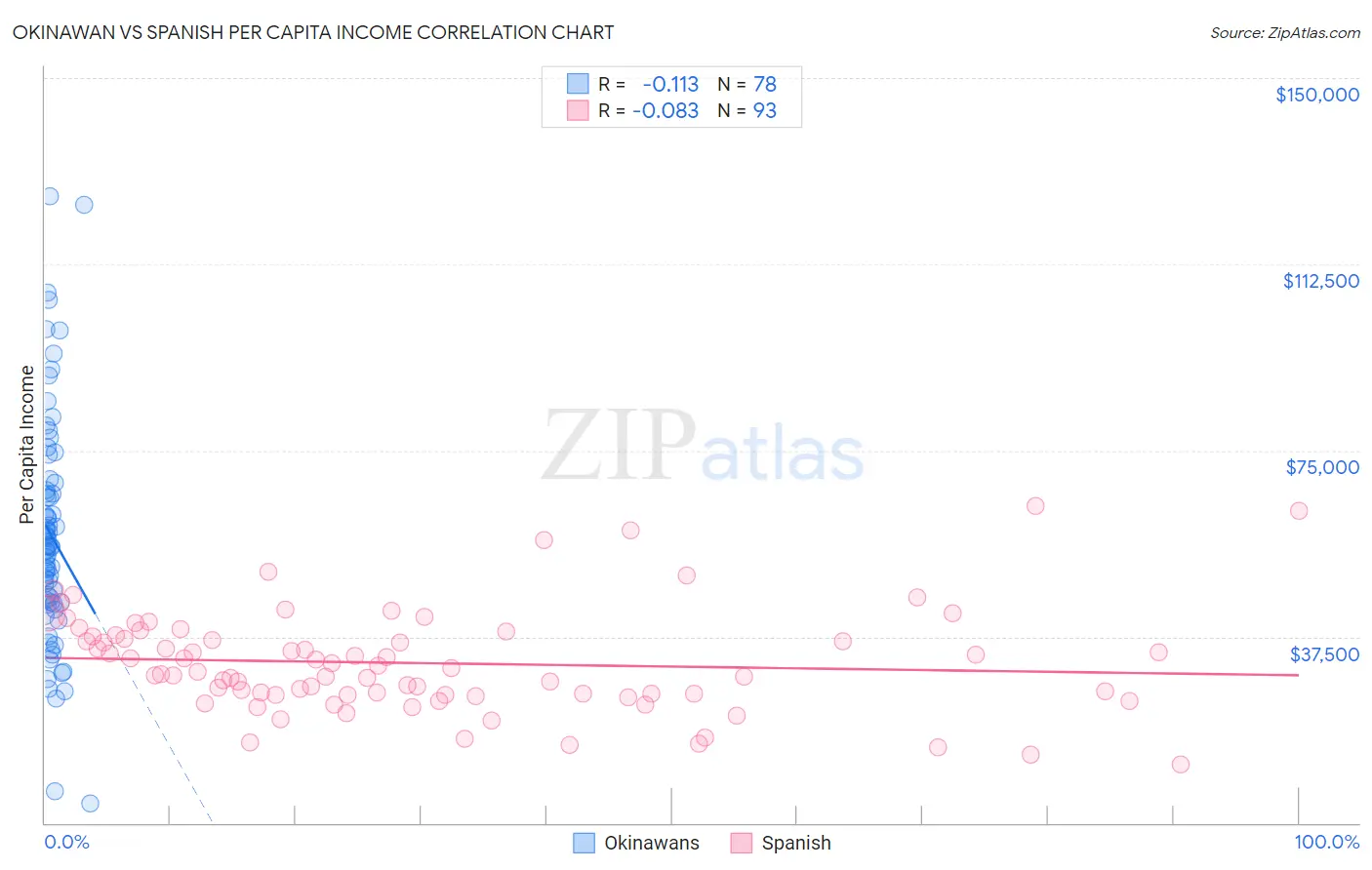 Okinawan vs Spanish Per Capita Income